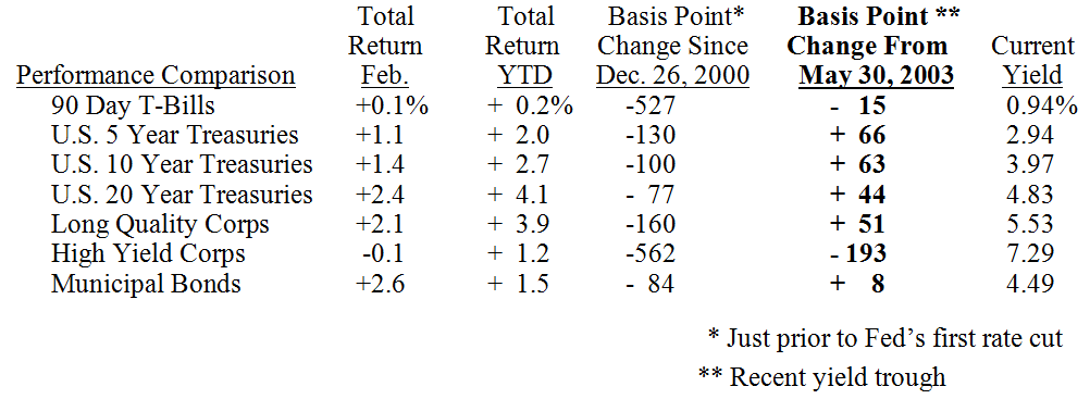 Bond Market Summary
