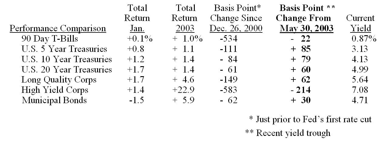 Bond Market Summary