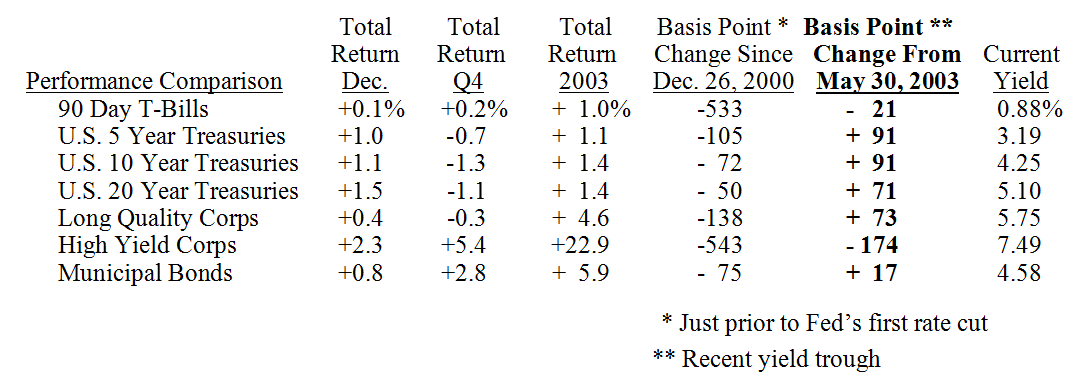 Bond Market Summary