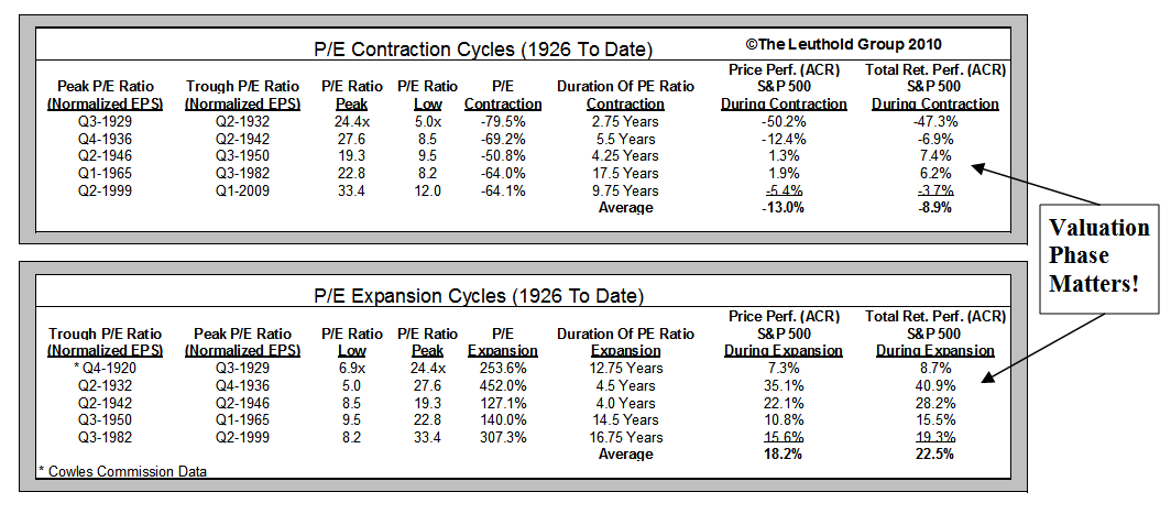 Insight Into The Cyclicality Of Equity Valuations
