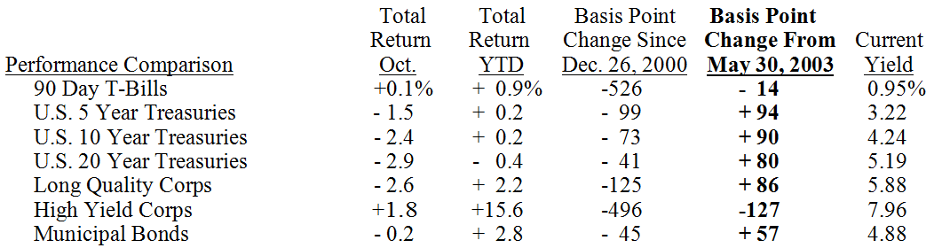 Bond Market Summary