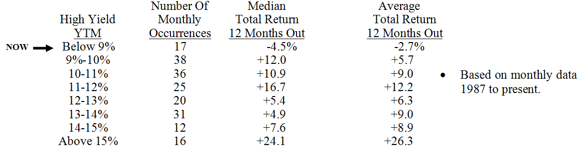 Below Average Returns May Be Expected When Junk Bond Yields Fall Below 9%