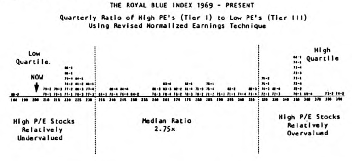 High P/E Quality Stocks Now Cheap