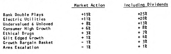 1984 Sector Winners and Losers