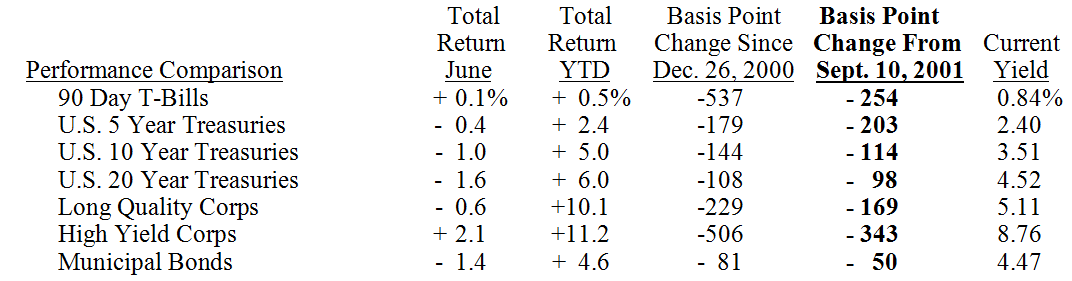 Bond Market Summary