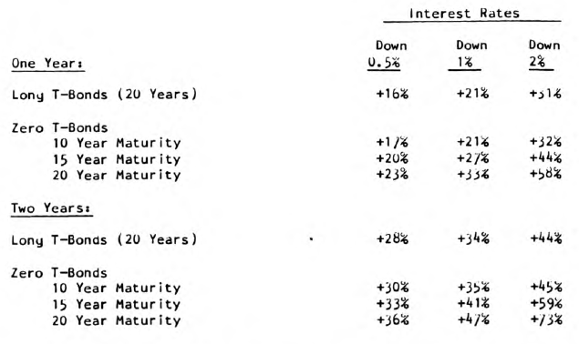 Making a Play on Interest Rates in Equities