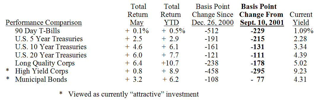 Bond Market Summary