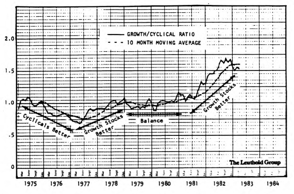 Cyclical Stocks May Be Better Than Growth Stocks