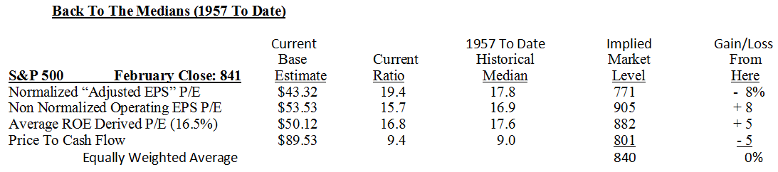S&P 500 Not Overvalued