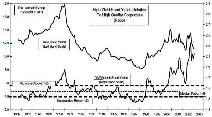 High Yield Bond Opportunity: Yield Spreads Widen, Opportunity Remains