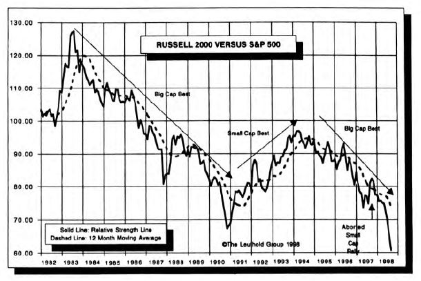 Smaller Caps Could Now Be Less Vulnerable Than Larger Caps