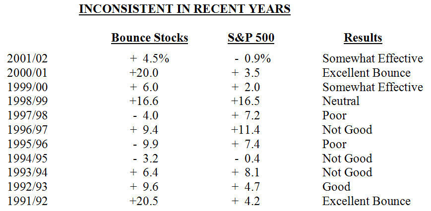  “Playing The Bounce” 2002-2003