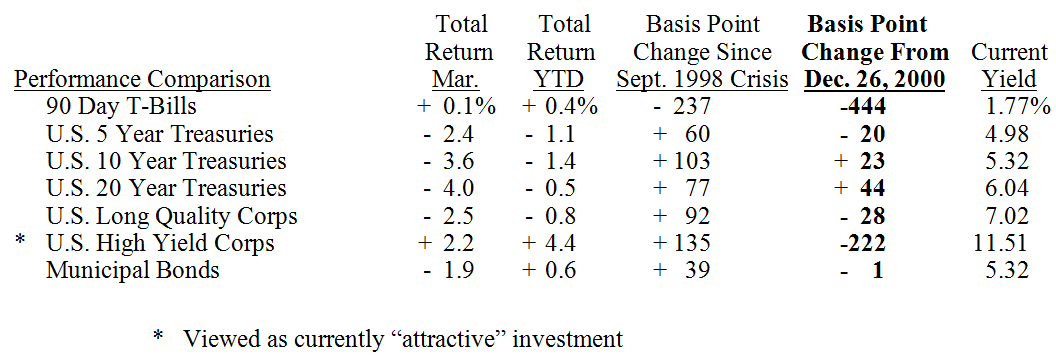 Bond Market Summary