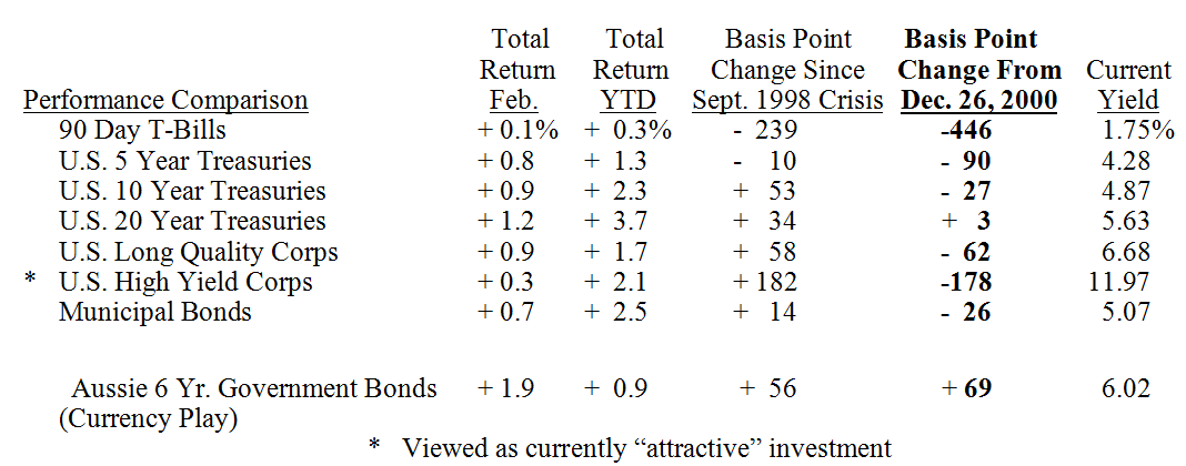 Bond Market Summary
