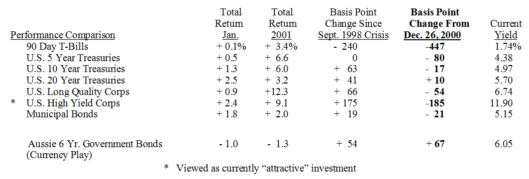 Bond Market Summary