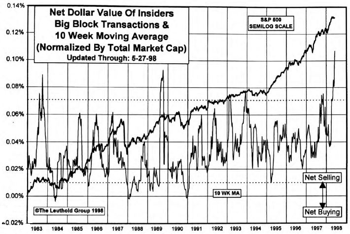 Insider Block Measures...An Update Of May Special Research Study