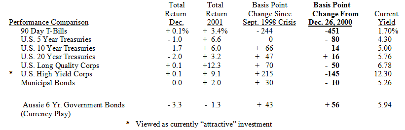 Bond Market Summary