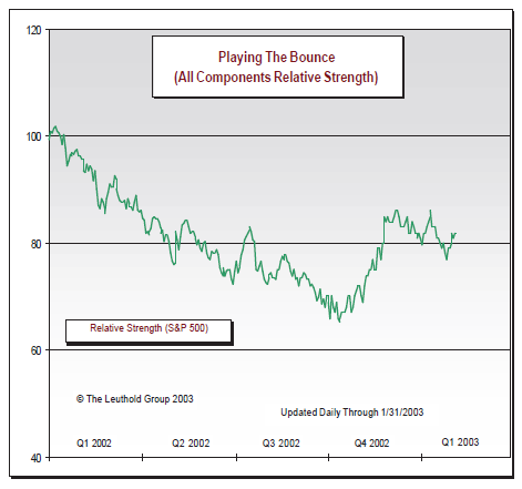 Playing The Bounce Update: Feeble Bounce In January From Small/Mid Cap Components