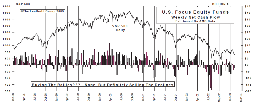 January Mutual Fund Flows....Are January’s Net Redemptions An Omen?
