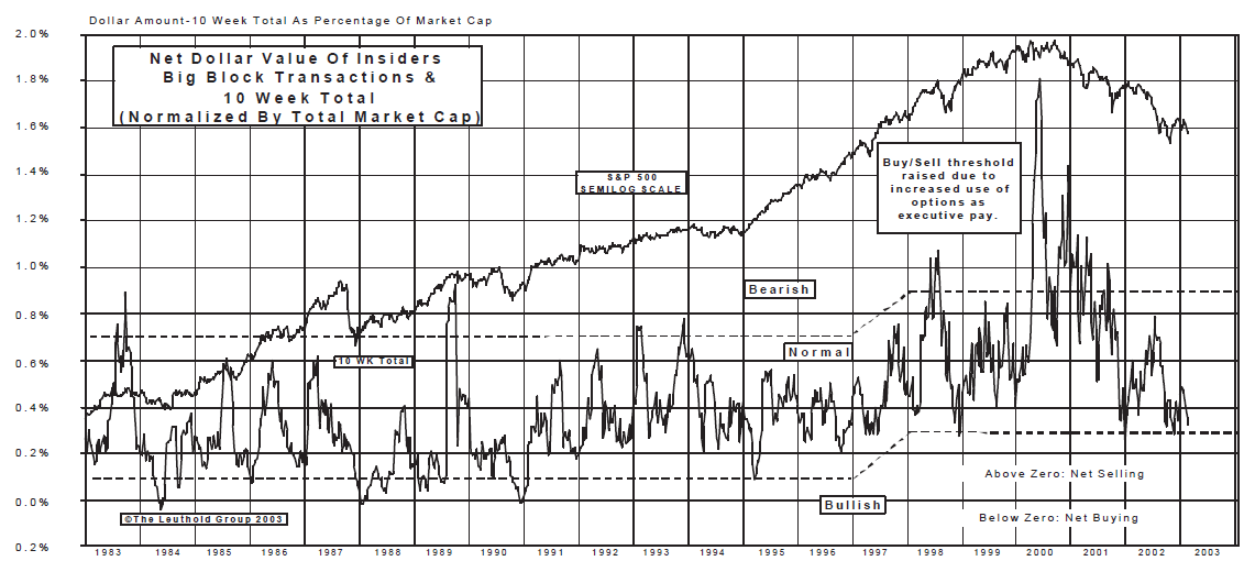 Insider Block Measures....Approaching Another Buy Signal
