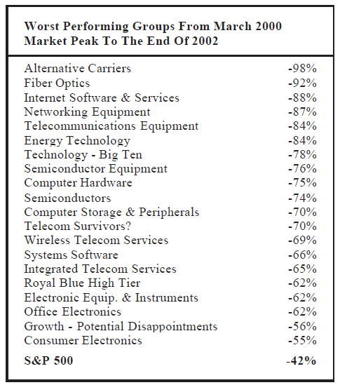 Secular Bear Market Damage