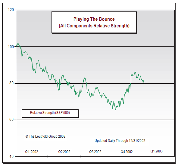 Playing The Bounce Update: Trounced Instead Of Bounced In December