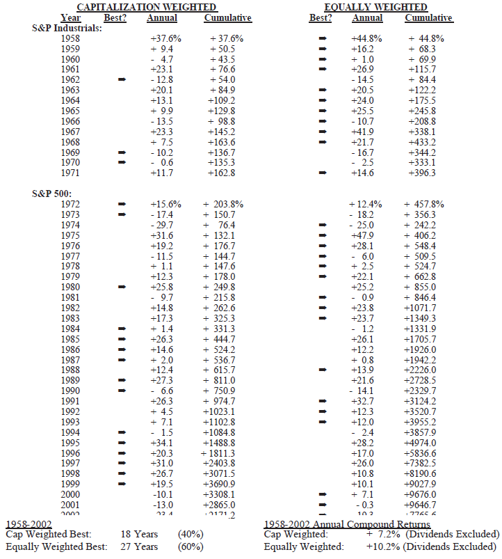 Large Cap Versus Small Cap: Inside The S&P 500