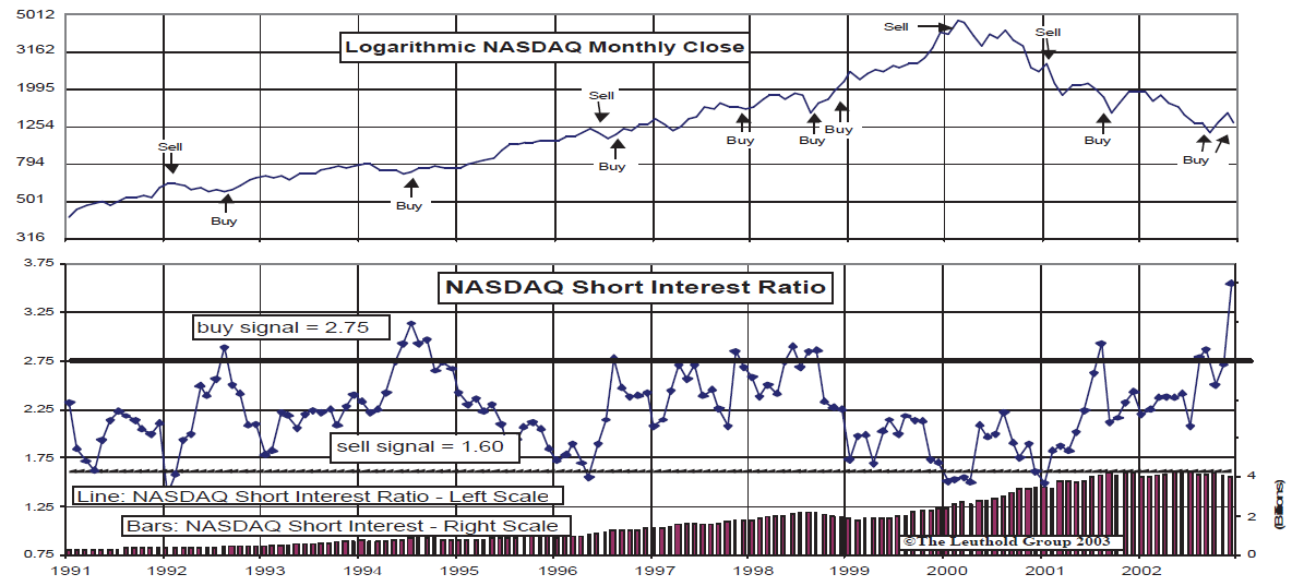 Short Interest....NASDAQ Hits Record High Ratio, As December Volume Plummets 