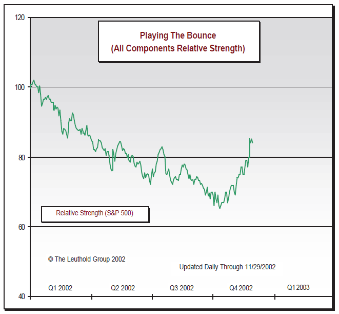 Playing The Bounce Update: Big Bounce In October/November