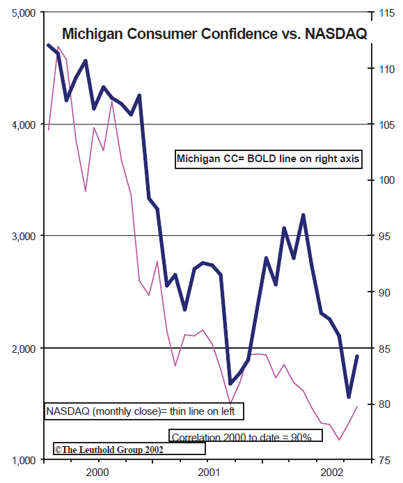 Consumer Confidence & The NASDAQ…..Who Leads Who?