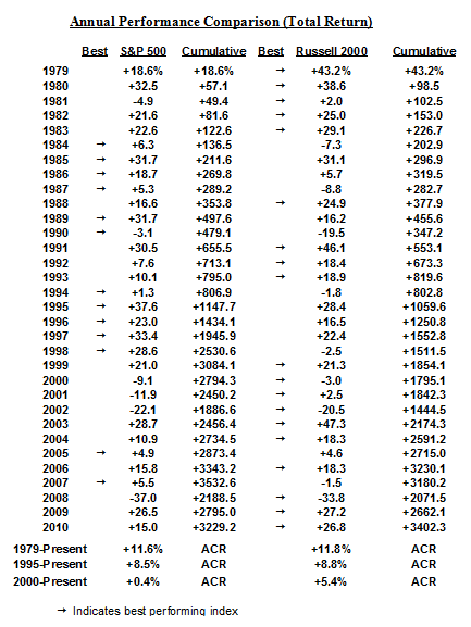 Large Cap Vs. Small Cap: Performance Parity 1979 To Date