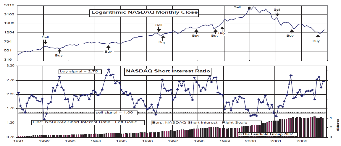 Short Interest...Still High Despite October And November Performance 