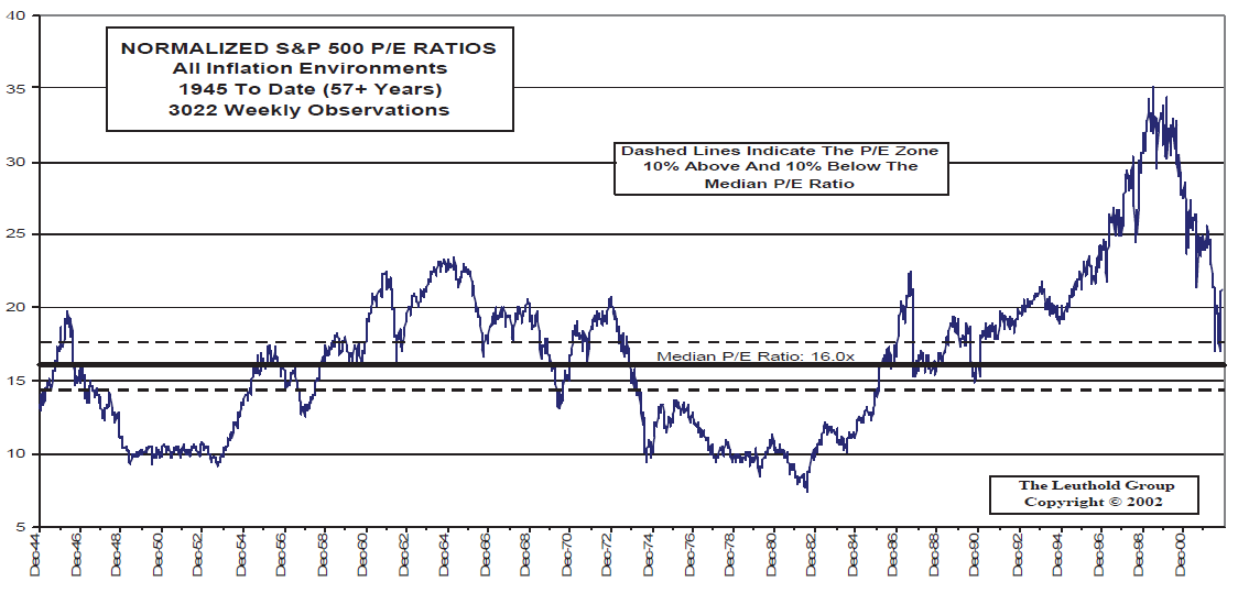Valuations…..Most Bear Markets End Around Median P/E Levels