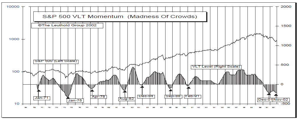 The VLT Momentum Indicators…..New Buy Signals On S&P 500 & DJIA
