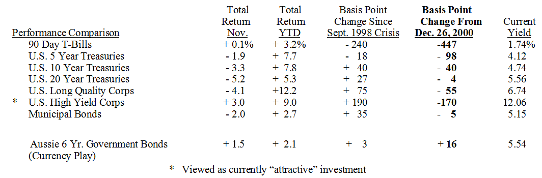 Bond Market Summary