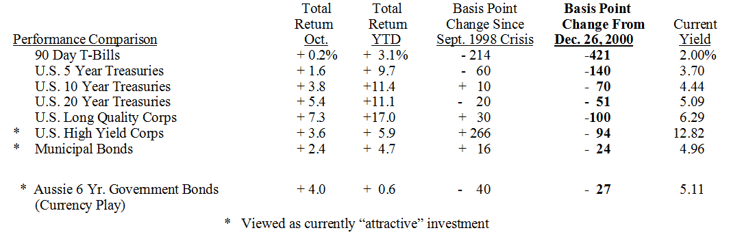Bond Market Summary
