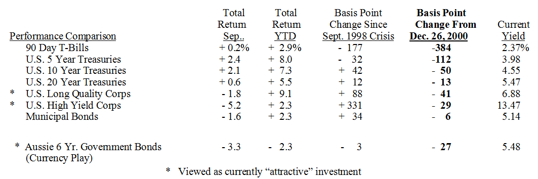 Bond Market Summary