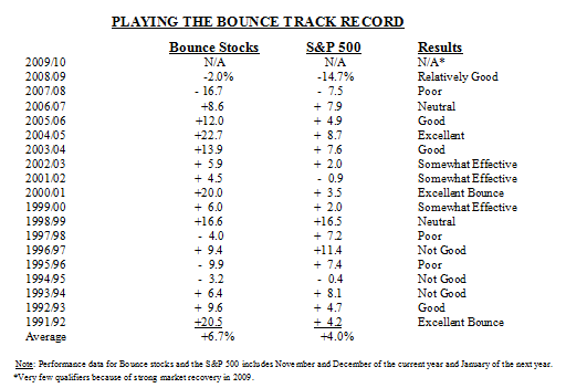 Playing The Bounce Update