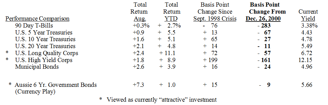 Bond Market Summary