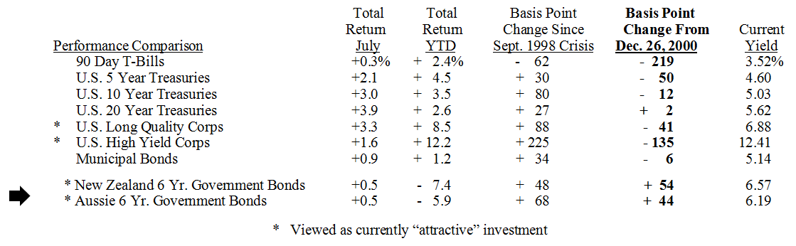 Bond Market Summary
