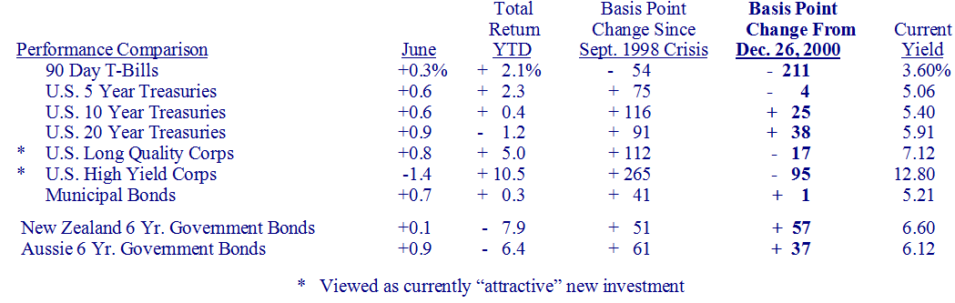 Bond Market Summary