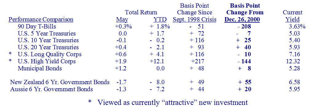 Bond Market Summary