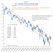 What 10-Year Bond Yield Will Bite Stocks?