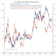 Should Investors Cheer or Fear a Weak U.S. Dollar?