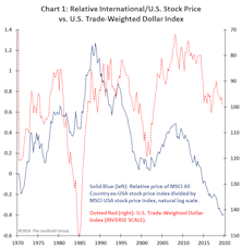 If The U.S. Succeeds… Buy Foreign!