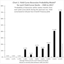 Yield Curve Watching?