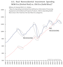 Is Business Investment Alarmingly Weak?