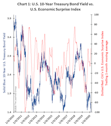 Bond Yield Testing All-Time Low!