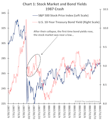 What Does The Bond-Yield Bottom Say About Stocks?