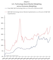 Tech Stocks Dominating Market Cap AND GDP!